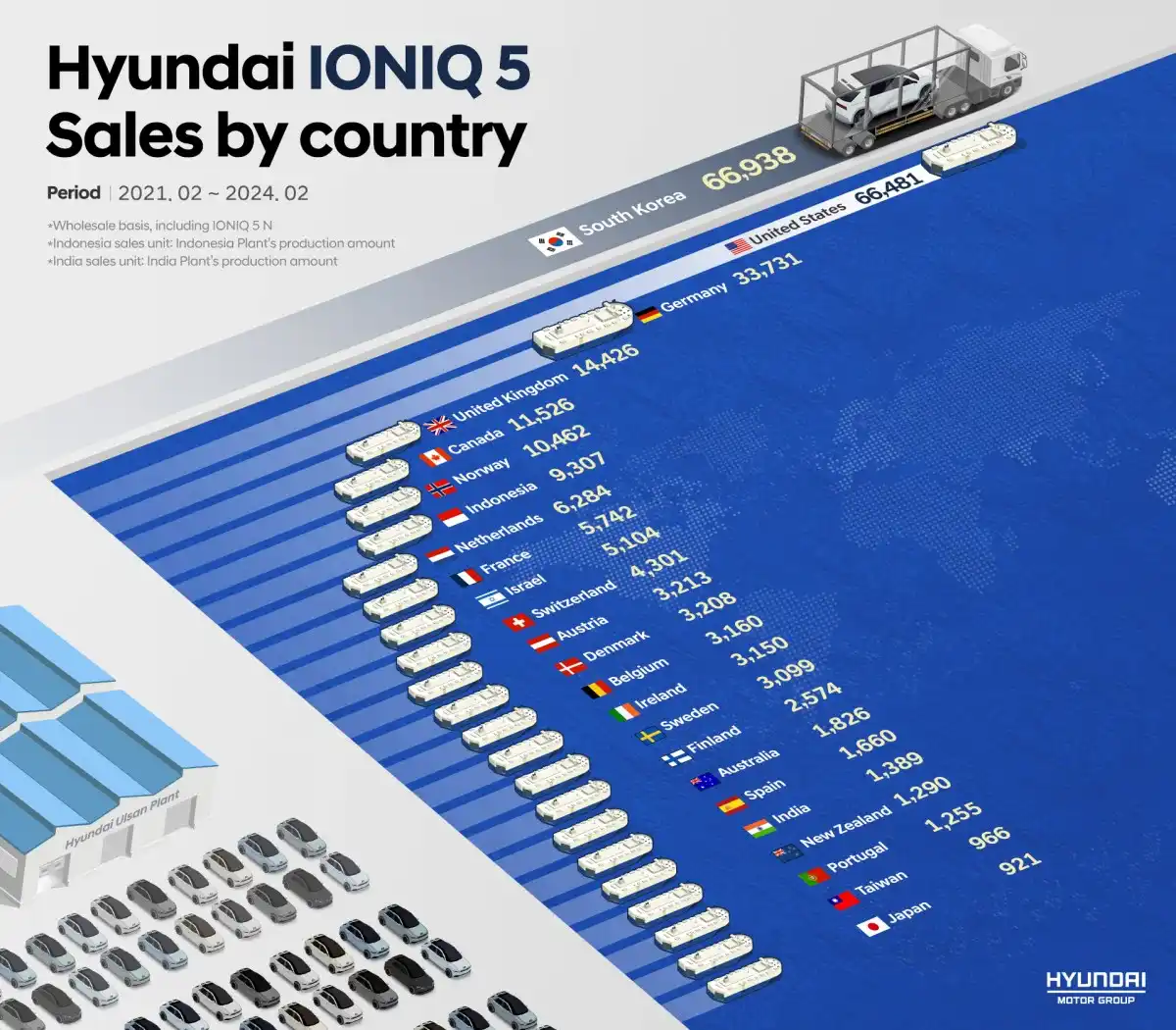 Selling 262,000 Hyundai Ioniq 5 electric cars in the world