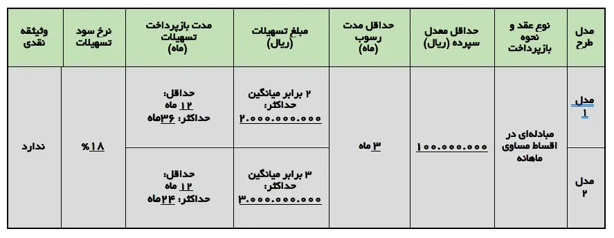 شرایط وام طرح انتخاب پلاس بانک ایران زمین