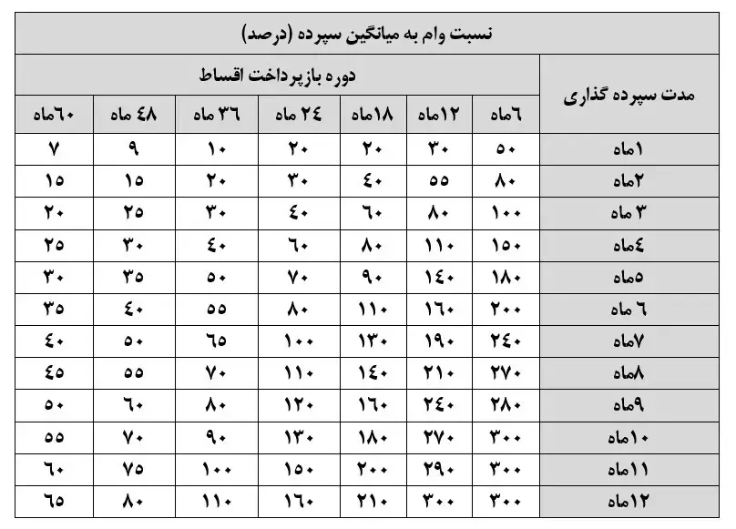 شرایط دریافت وام پست بانک  طرح رحمت 2