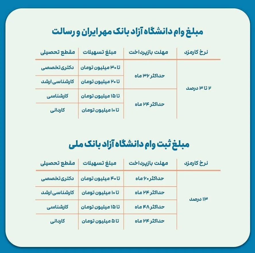 مبلغ وام‌های دانشجویی دانشگاه آزاد اسلامی اعلام شد