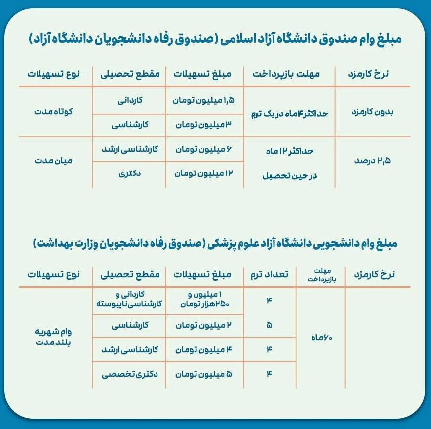 مبلغ وام‌های دانشجویی دانشگاه آزاد اسلامی اعلام شد